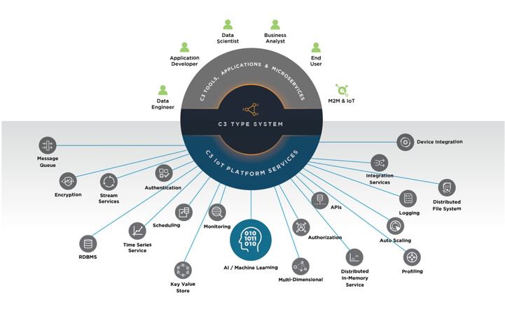 AI Enterprise Scale Intelligence with C3 IoT Constellation Research
